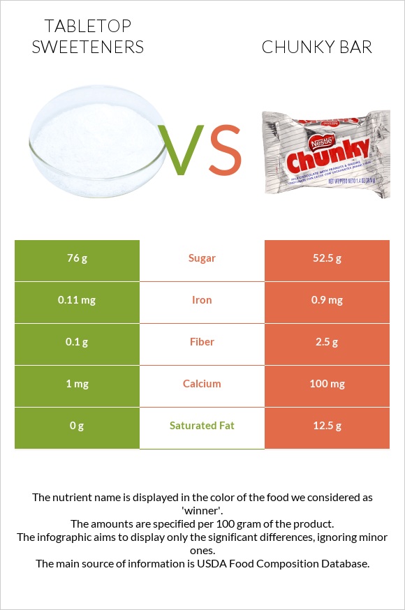 Tabletop Sweeteners vs Chunky bar infographic