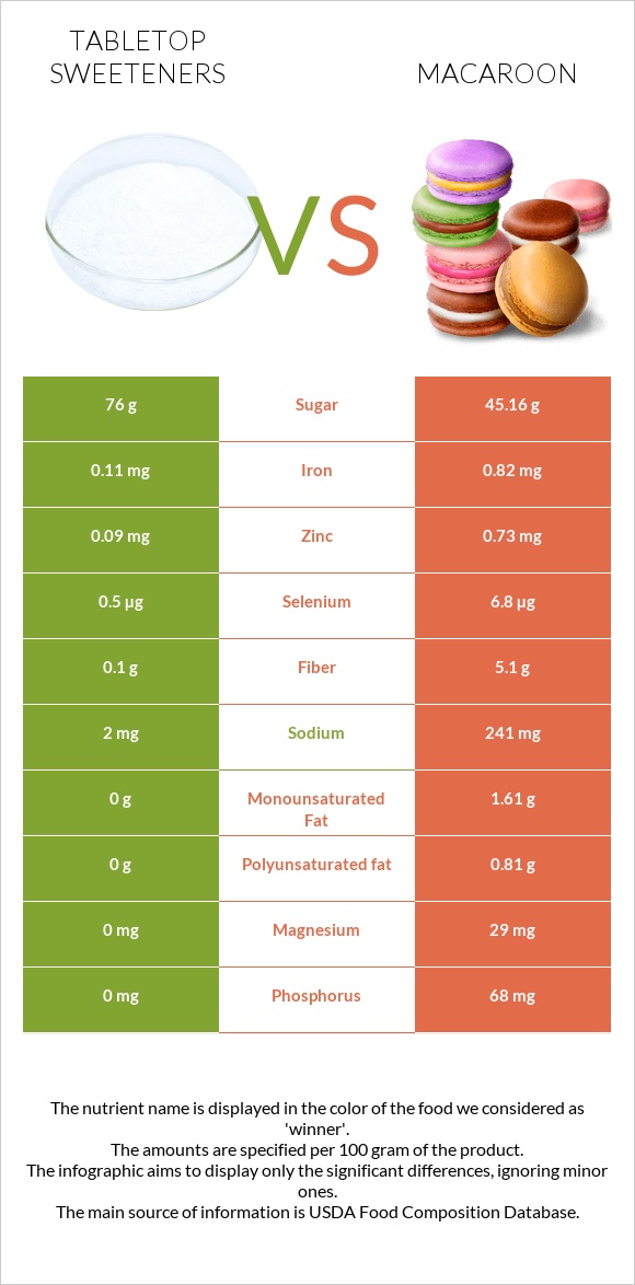 Tabletop Sweeteners vs Macaroon infographic