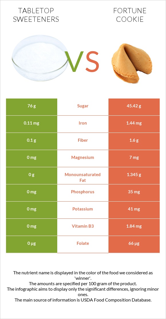 Tabletop Sweeteners vs Թխվածք Ֆորտունա infographic
