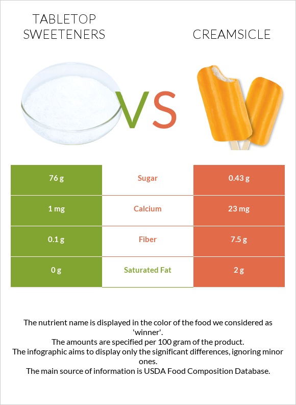 Tabletop Sweeteners vs Creamsicle infographic