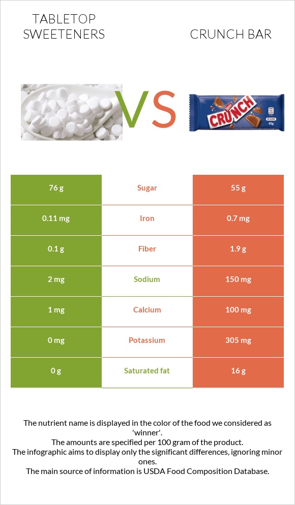 Tabletop Sweeteners vs Crunch bar infographic