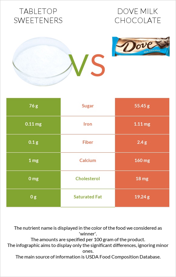 Tabletop Sweeteners vs Dove milk chocolate infographic