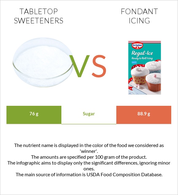Tabletop Sweeteners vs Ֆոնդանտ infographic