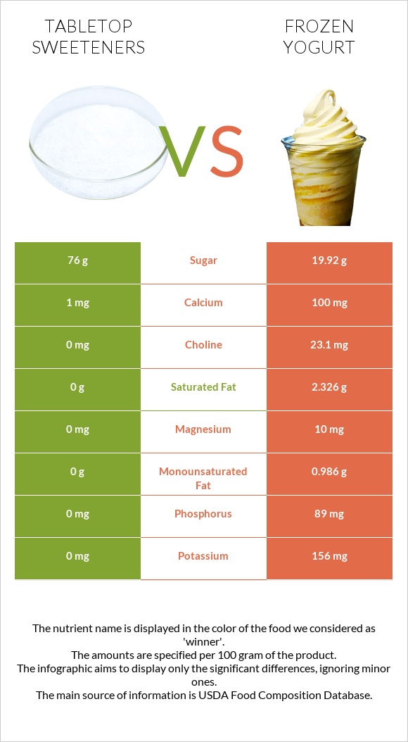 Tabletop Sweeteners vs Frozen yogurts, flavors other than chocolate infographic