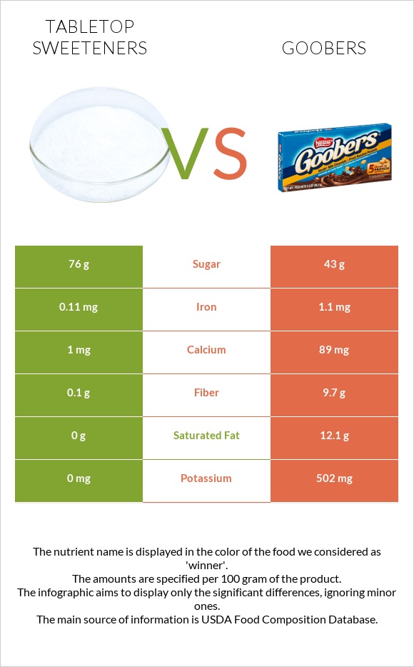 Tabletop Sweeteners vs Goobers infographic