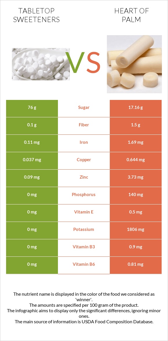 Tabletop Sweeteners vs Heart of palm infographic