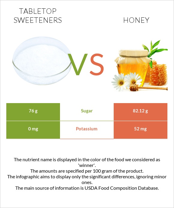 Tabletop Sweeteners vs Honey infographic