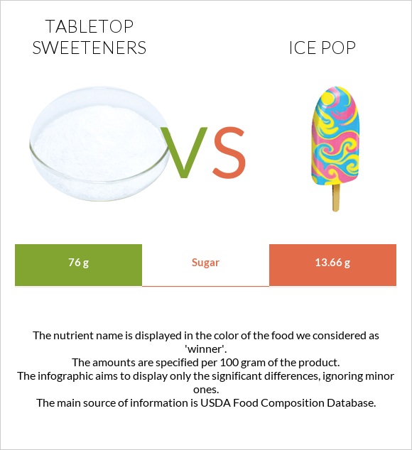 Tabletop Sweeteners vs Մրգային սառույց infographic