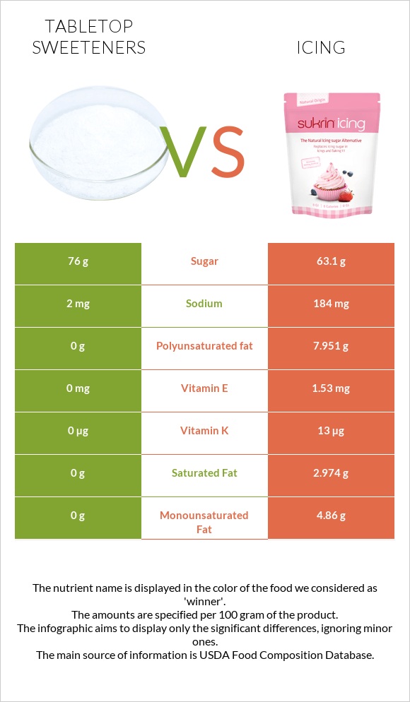 Tabletop Sweeteners vs Icing infographic