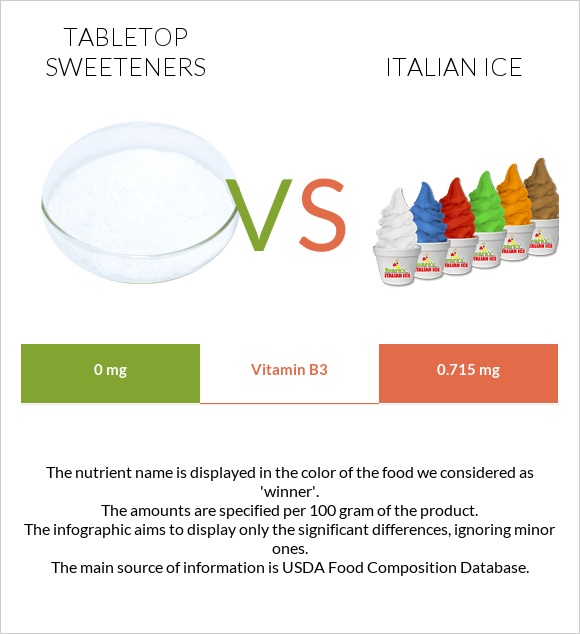 Tabletop Sweeteners vs Իտալական սառույց infographic