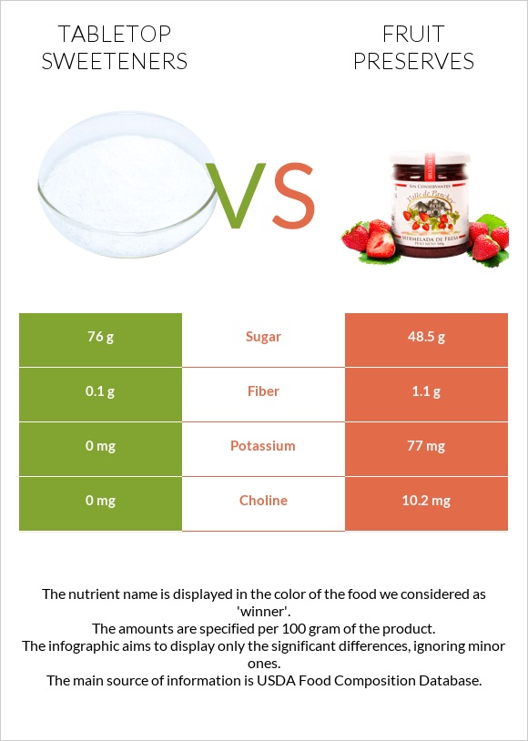 Tabletop Sweeteners vs Fruit preserves infographic