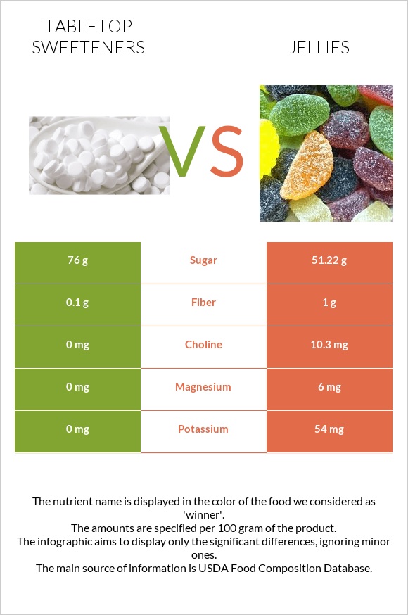 Tabletop Sweeteners vs Jellies infographic