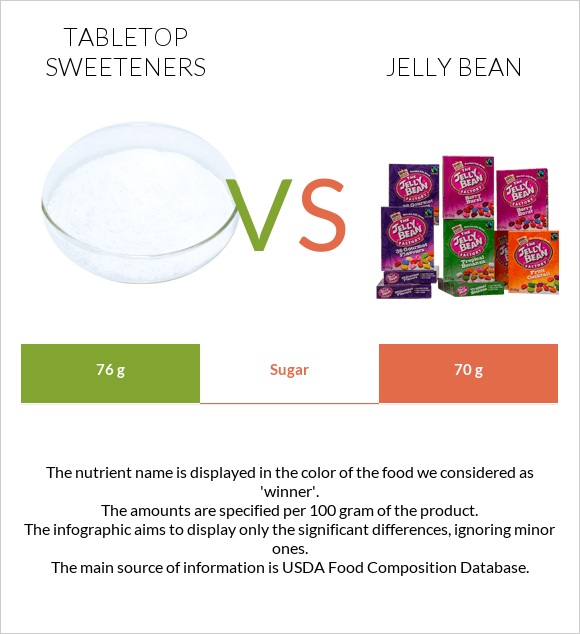 Tabletop Sweeteners vs Ժելատինից կոնֆետներ infographic