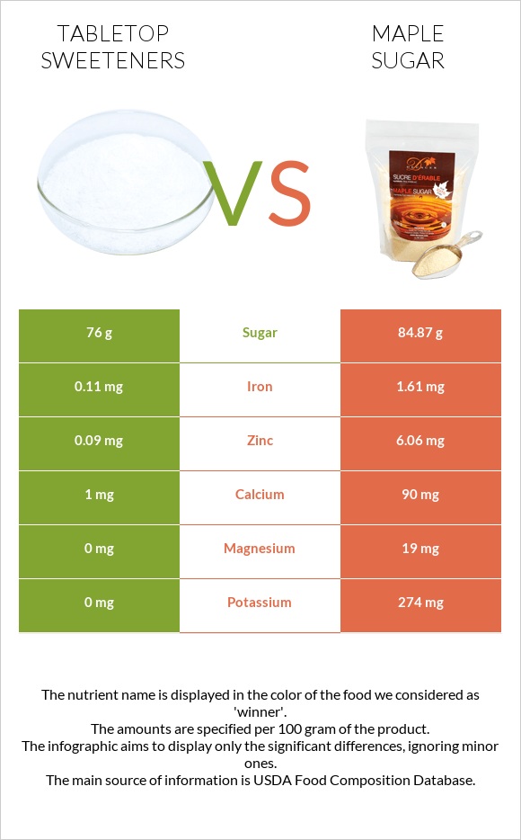 Tabletop Sweeteners vs Թխկու շաքար infographic