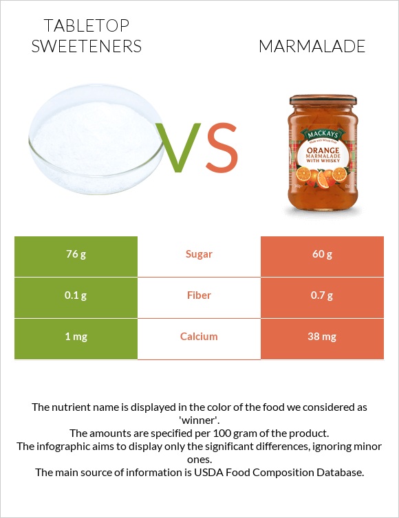 Tabletop Sweeteners vs Marmalade infographic