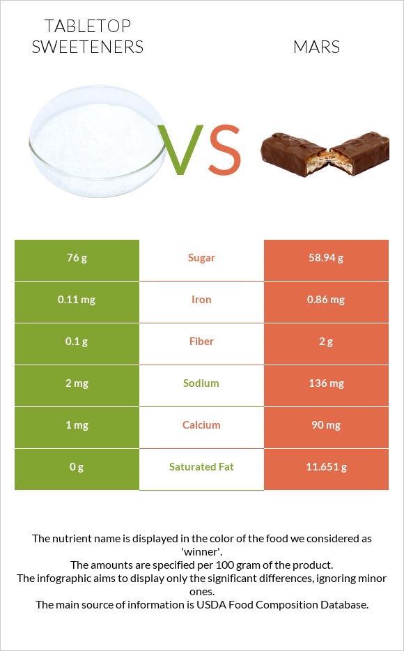 Tabletop Sweeteners vs Մարս infographic