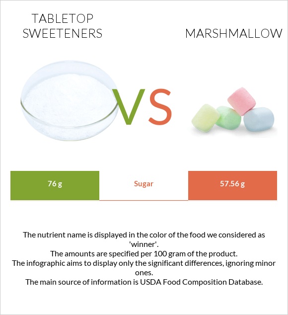 Tabletop Sweeteners vs Մարշմելոու infographic