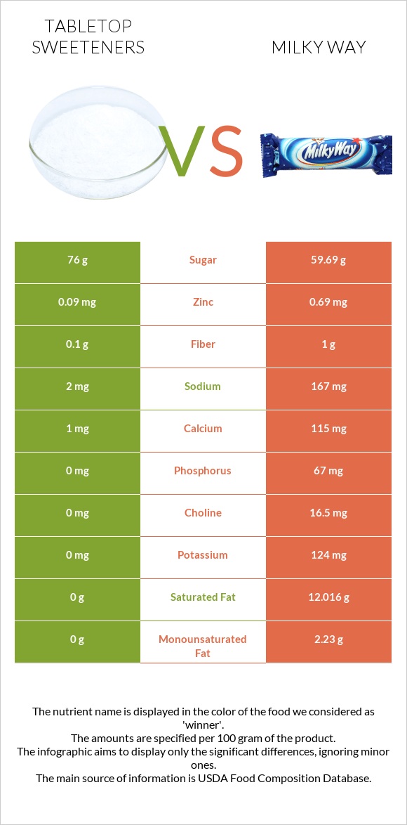 Tabletop Sweeteners vs Milky way infographic