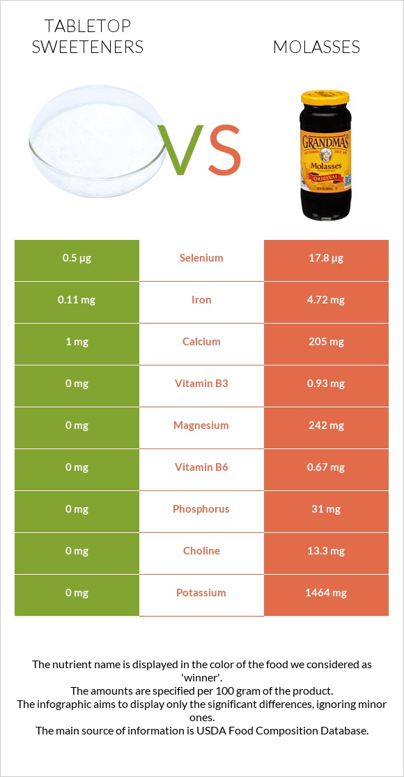 Tabletop Sweeteners vs Molasses infographic