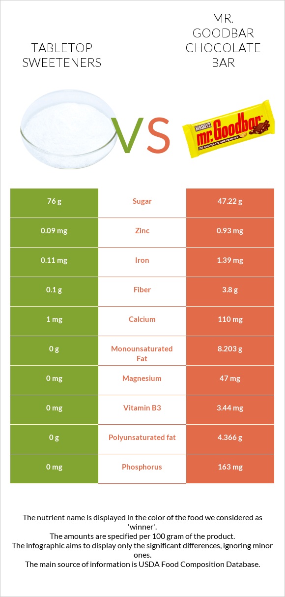 Tabletop Sweeteners vs Mr. Goodbar infographic