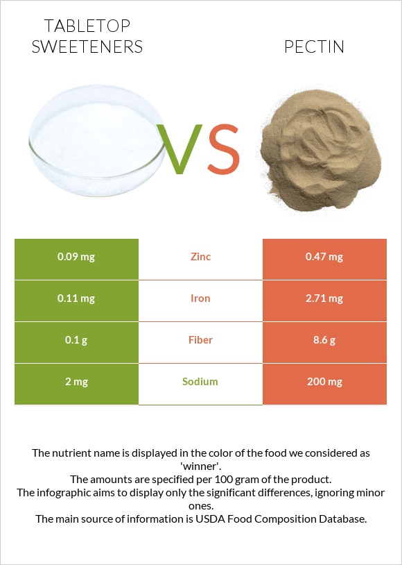 Tabletop Sweeteners vs Pectin infographic
