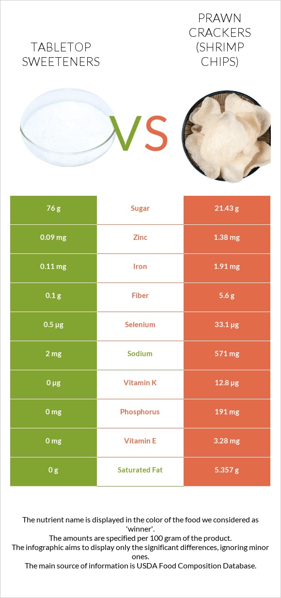 Tabletop Sweeteners vs Prawn crackers (Shrimp chips) infographic
