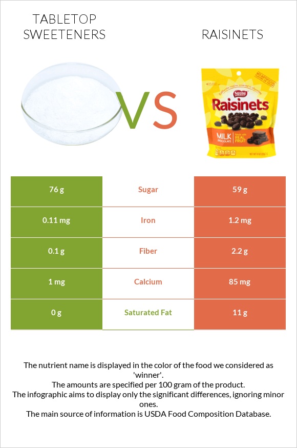 Tabletop Sweeteners vs Raisinets infographic