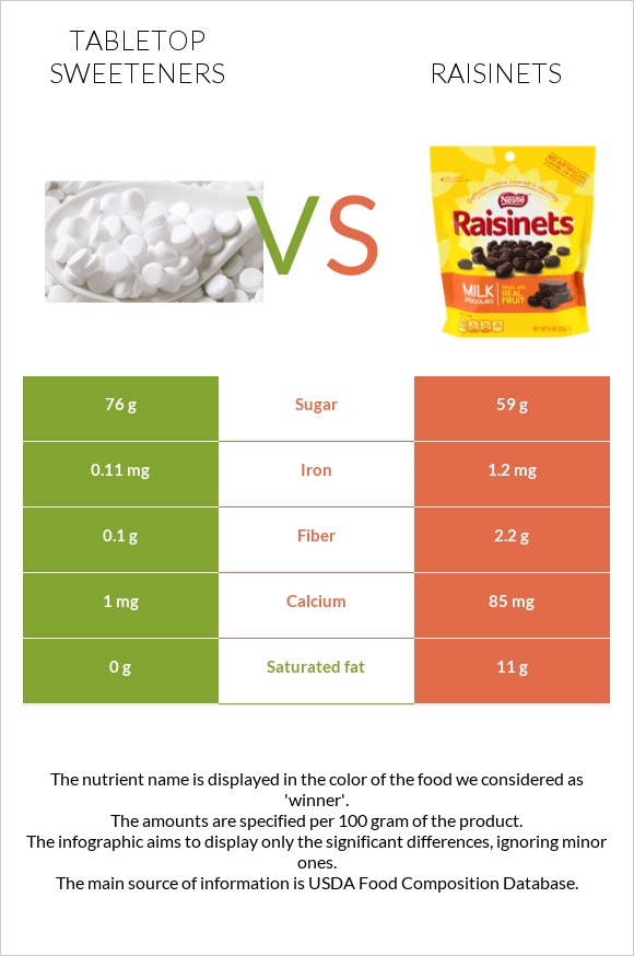 Tabletop Sweeteners vs Raisinets infographic