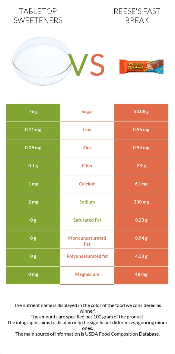 Tabletop Sweeteners vs Reese's fast break infographic