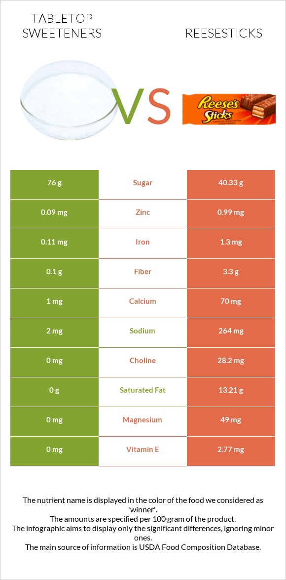 Tabletop Sweeteners vs Reesesticks infographic