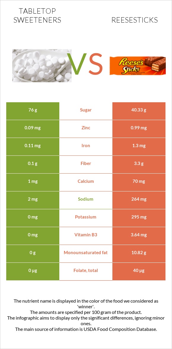 Tabletop Sweeteners vs Reesesticks infographic