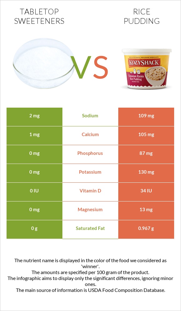 Tabletop Sweeteners vs Rice pudding infographic