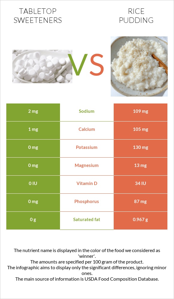 Tabletop Sweeteners vs Rice pudding infographic