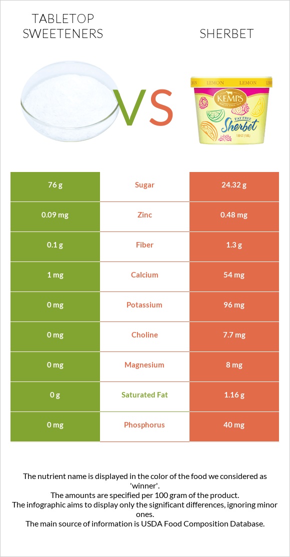 Tabletop Sweeteners vs Sherbet infographic