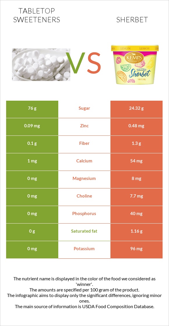 Tabletop Sweeteners vs Sherbet infographic