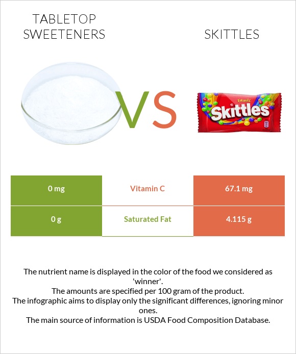 Tabletop Sweeteners vs Skittles infographic