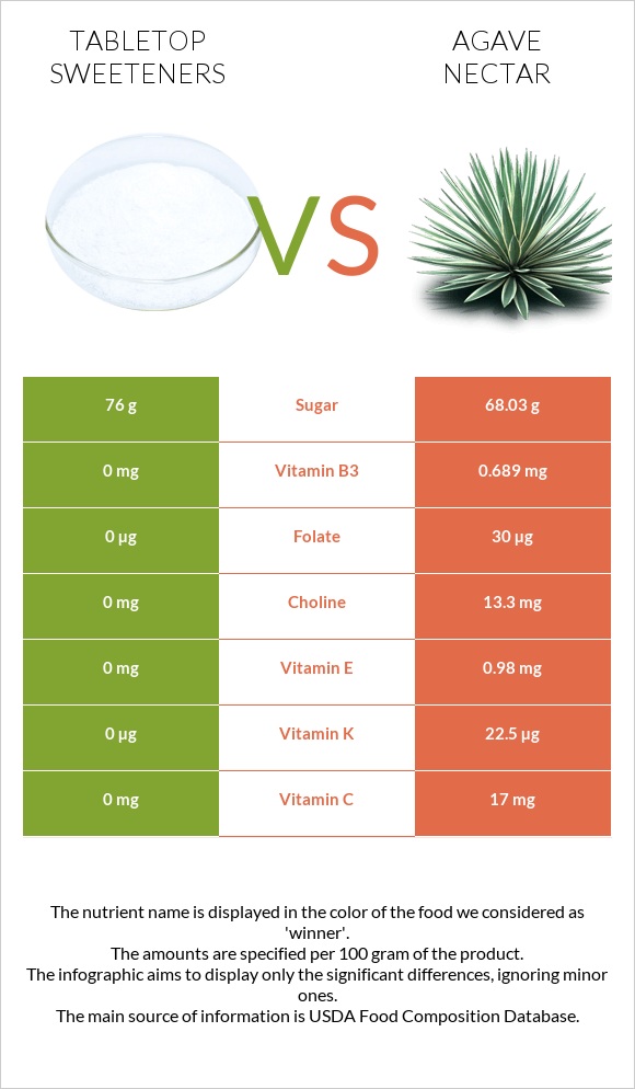 Tabletop Sweeteners vs Պերճածաղկի նեկտար infographic