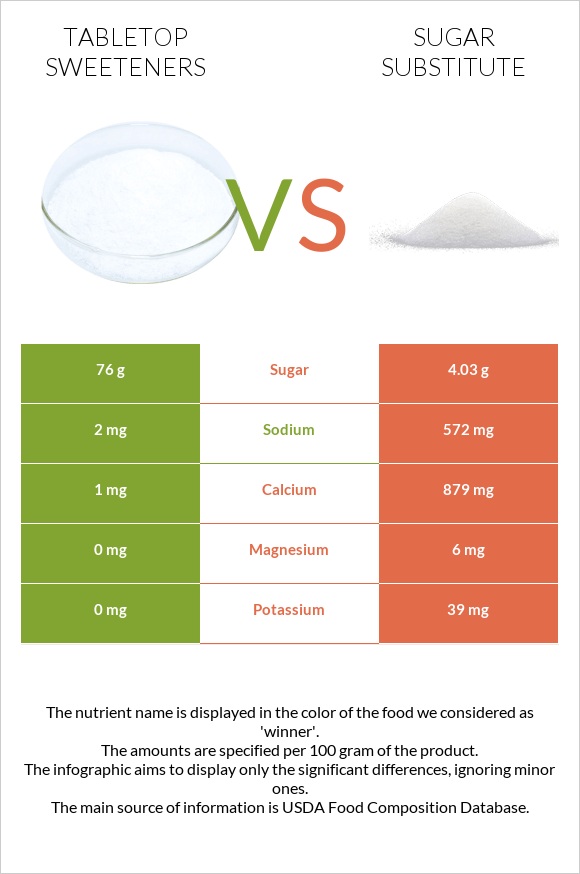 Tabletop Sweeteners vs Sugar substitute infographic