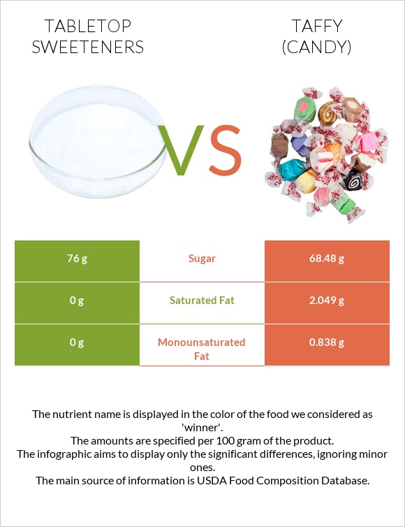 Tabletop Sweeteners vs Տոֆի infographic