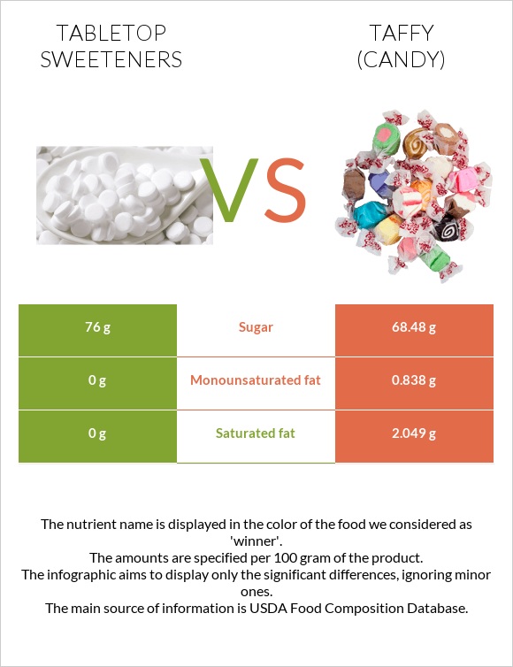 Tabletop Sweeteners vs Տոֆի infographic