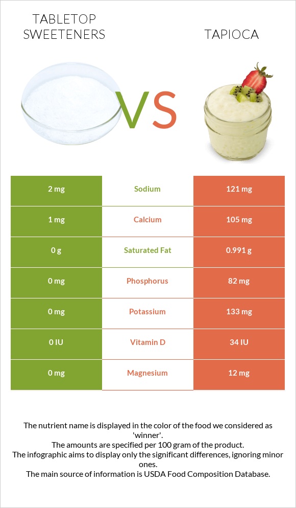 Tabletop Sweeteners vs Tapioca infographic