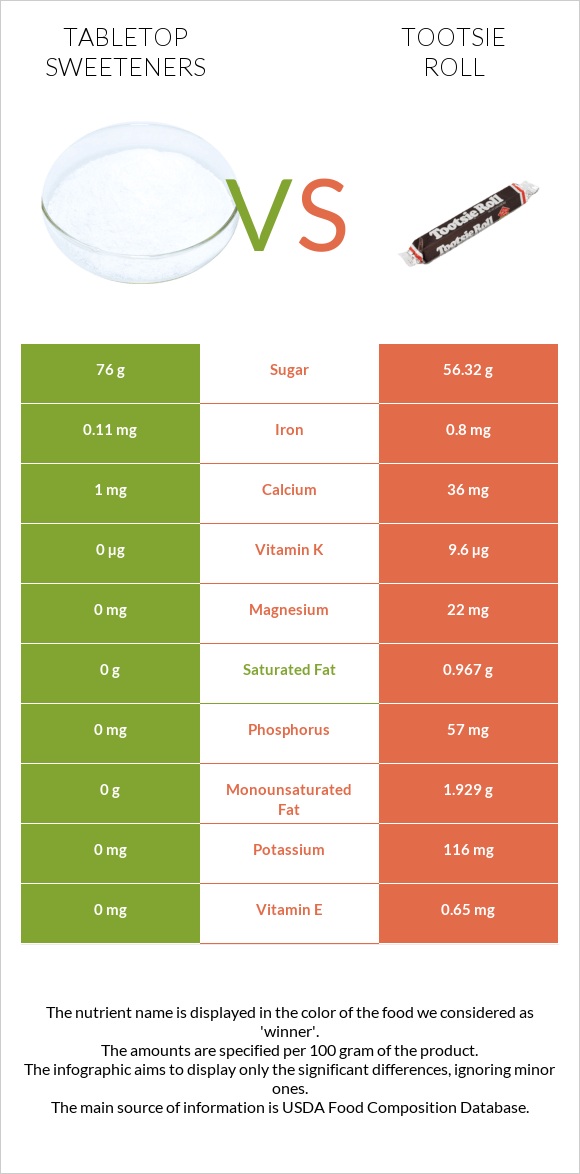 Tabletop Sweeteners vs Tootsie roll infographic
