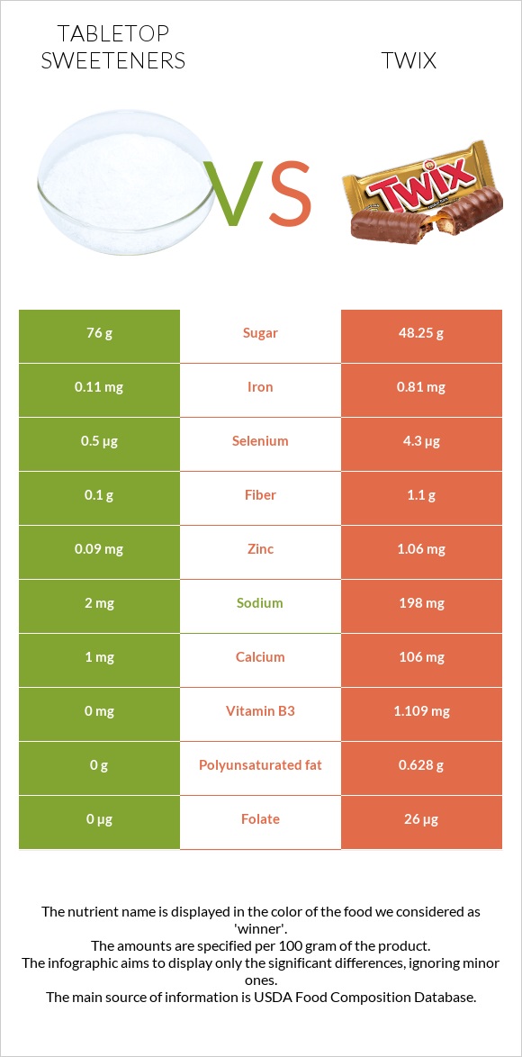 Tabletop Sweeteners vs Twix infographic