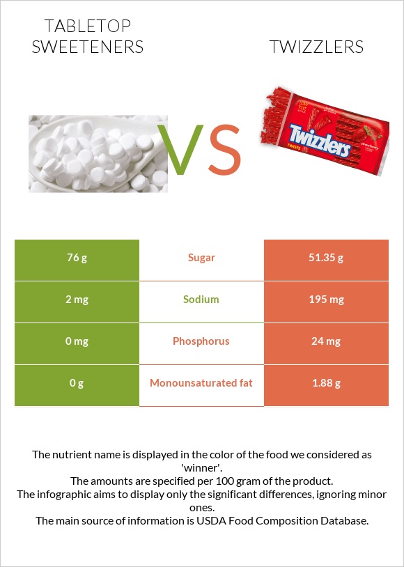 Tabletop Sweeteners vs Twizzlers infographic