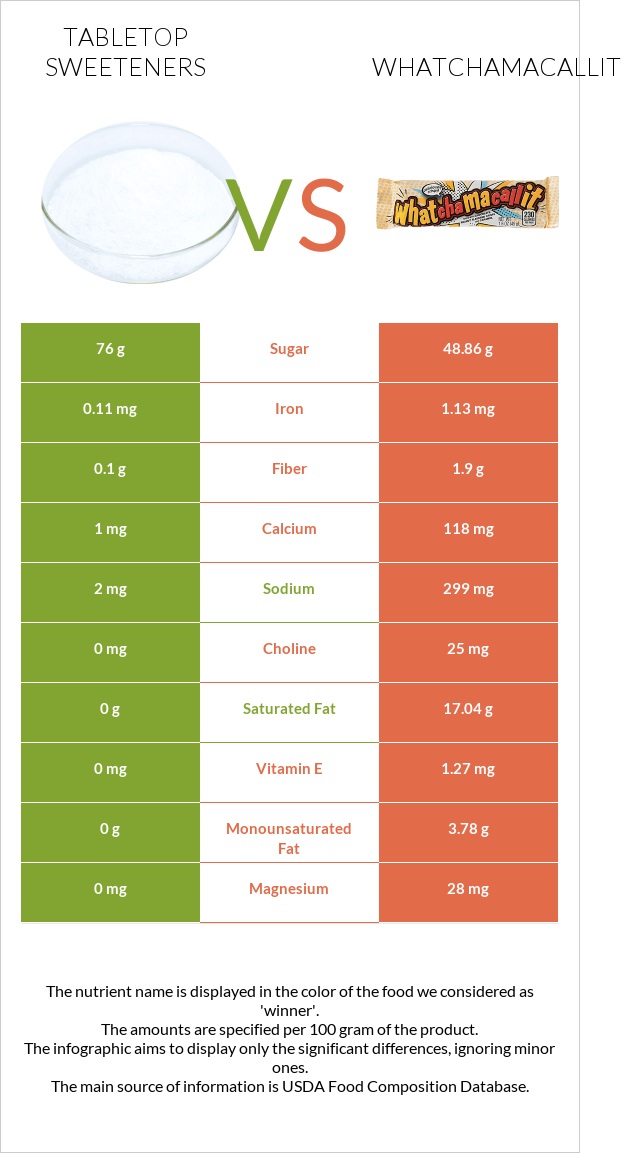 Tabletop Sweeteners vs Whatchamacallit infographic