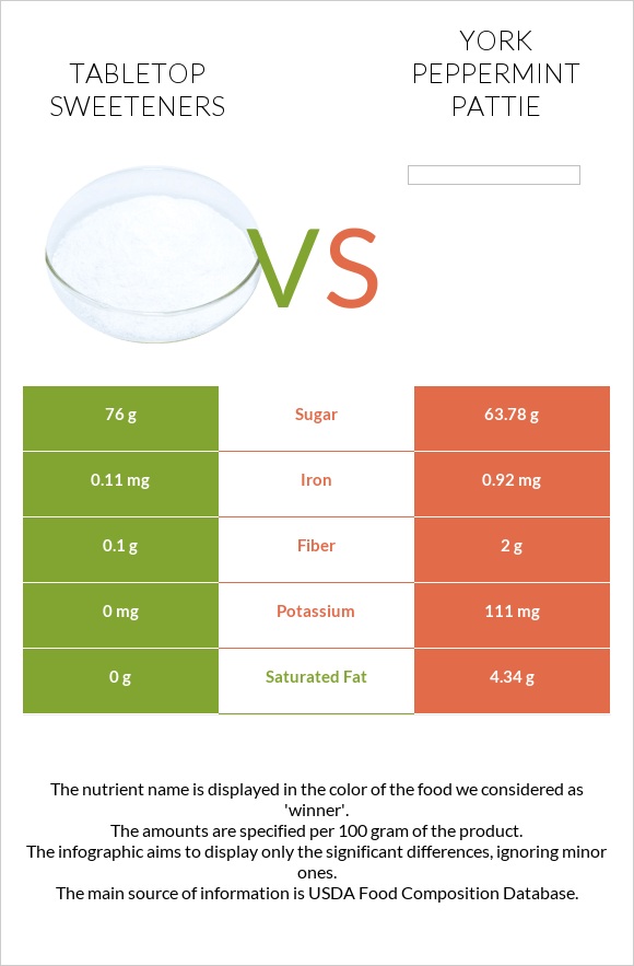 Tabletop Sweeteners vs York peppermint pattie infographic