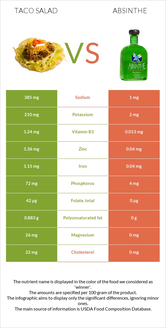 Taco salad vs Absinthe infographic