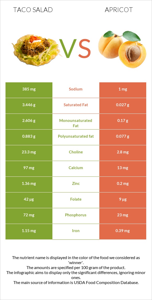 Taco salad vs Apricot infographic
