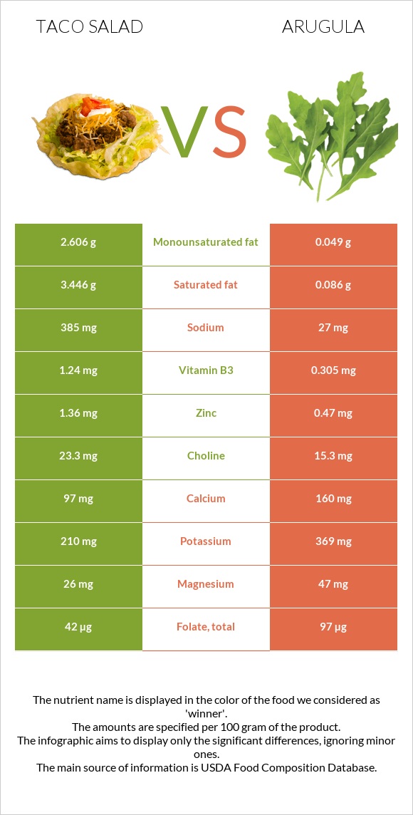 Taco salad vs Arugula infographic