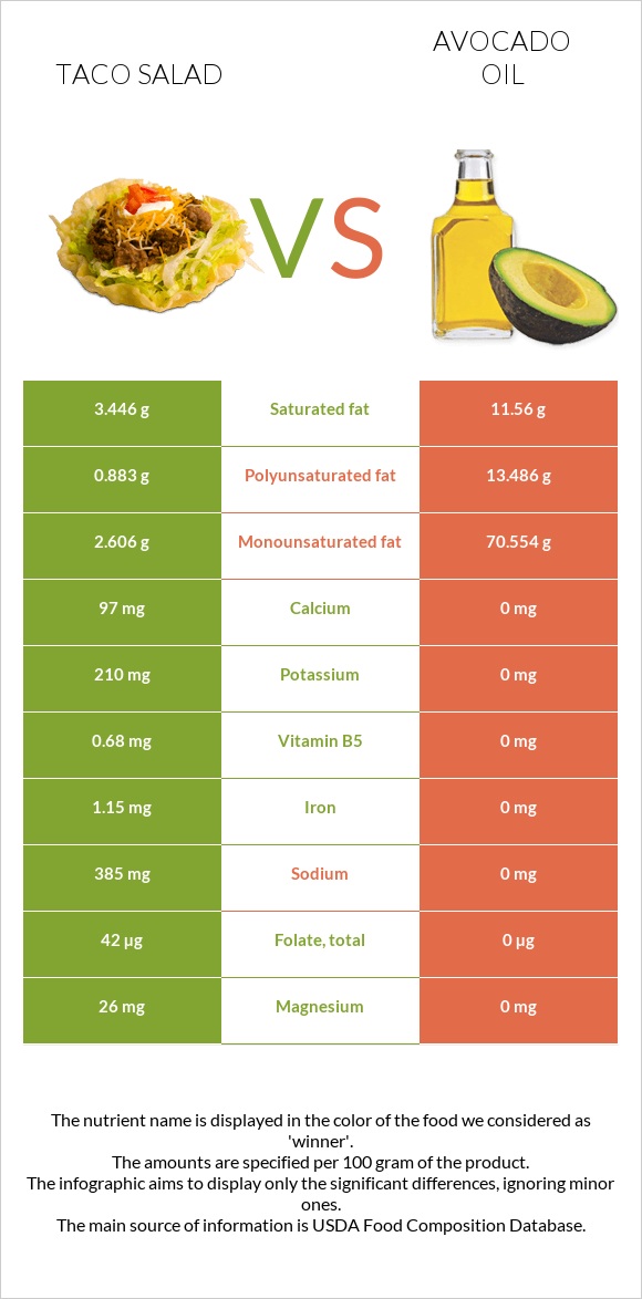 Taco salad vs Avocado oil infographic